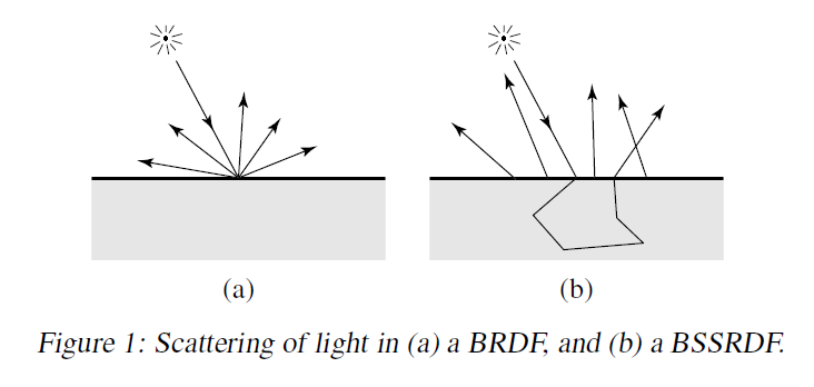 brdf-bssrdf