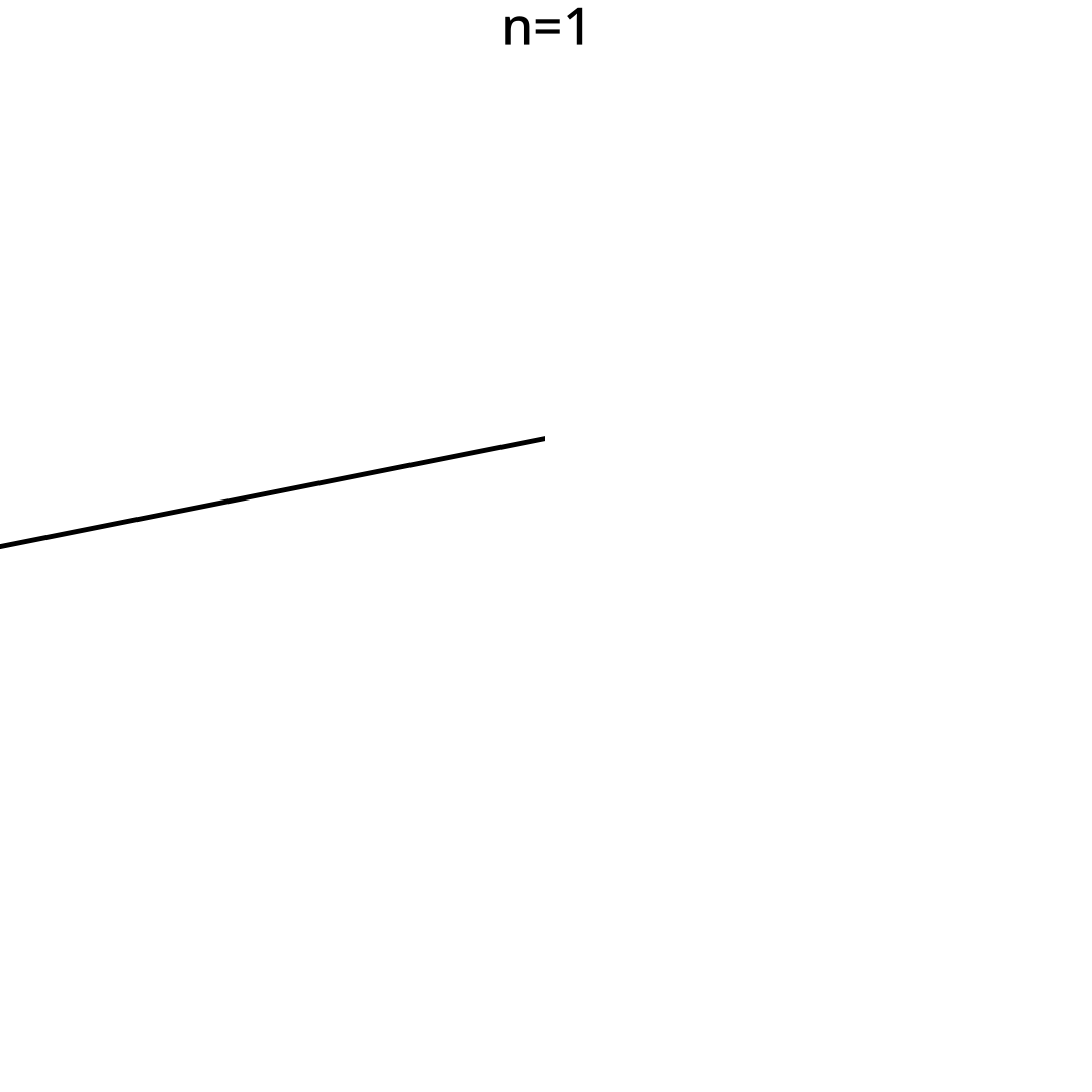 A line, growing in complexity over several stages, which are marked with n=1, n=2, and so on